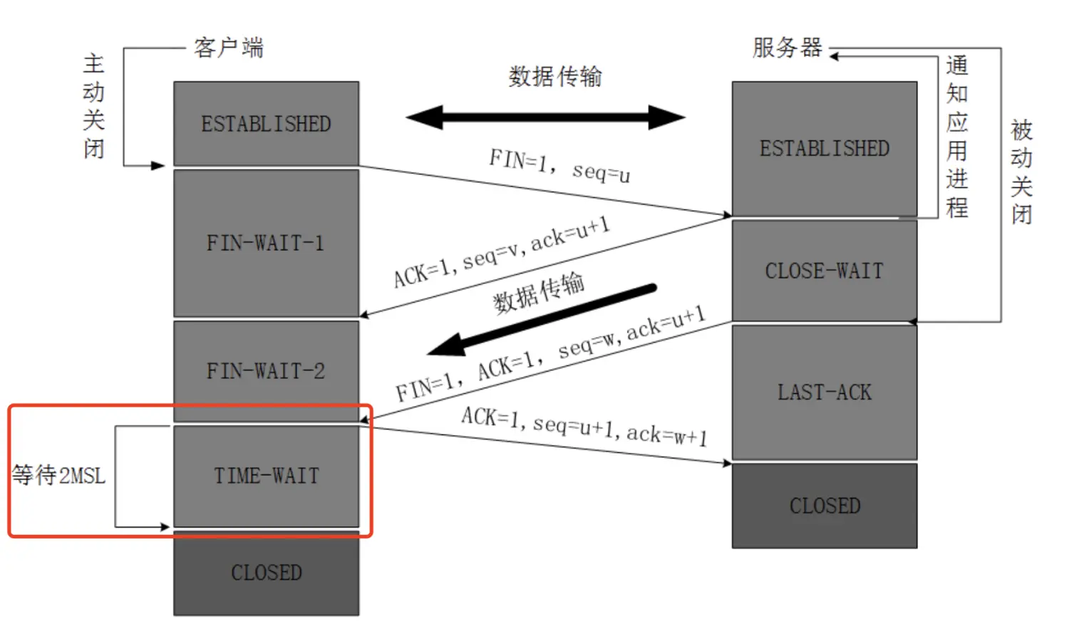 四次挥手