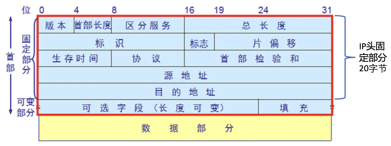 （图二）ip数据报格式