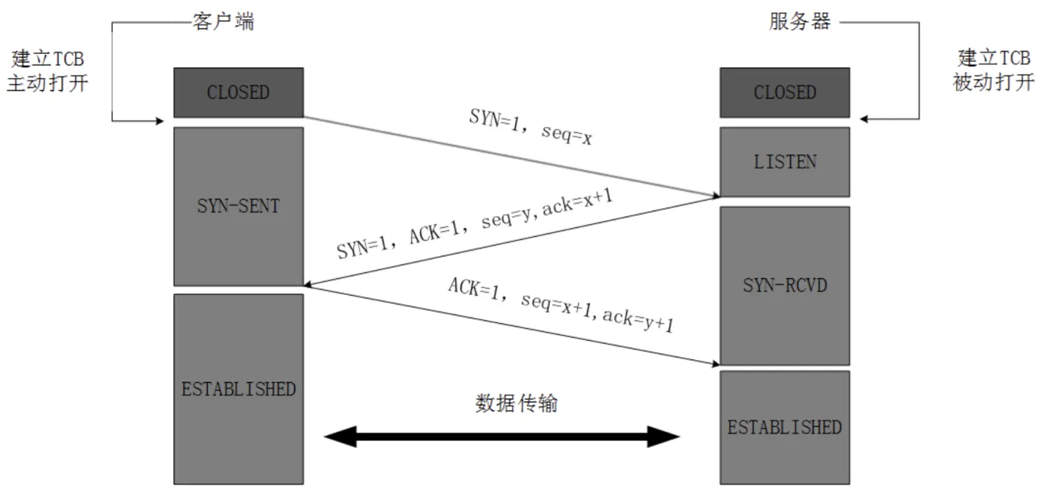 TCP三次握手示意图