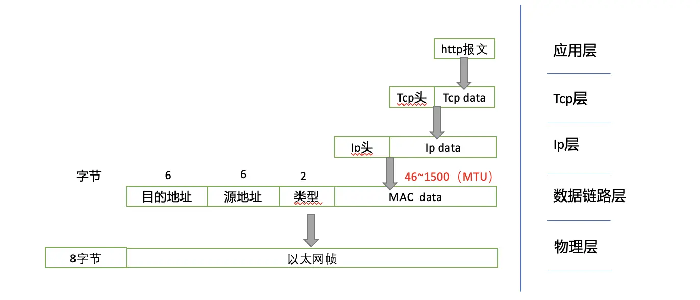 （图一）http请求在各个五层网络体系中的封装情况