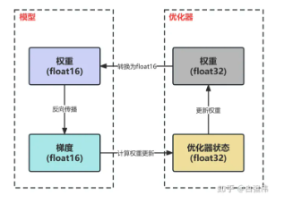 混合精度示意图