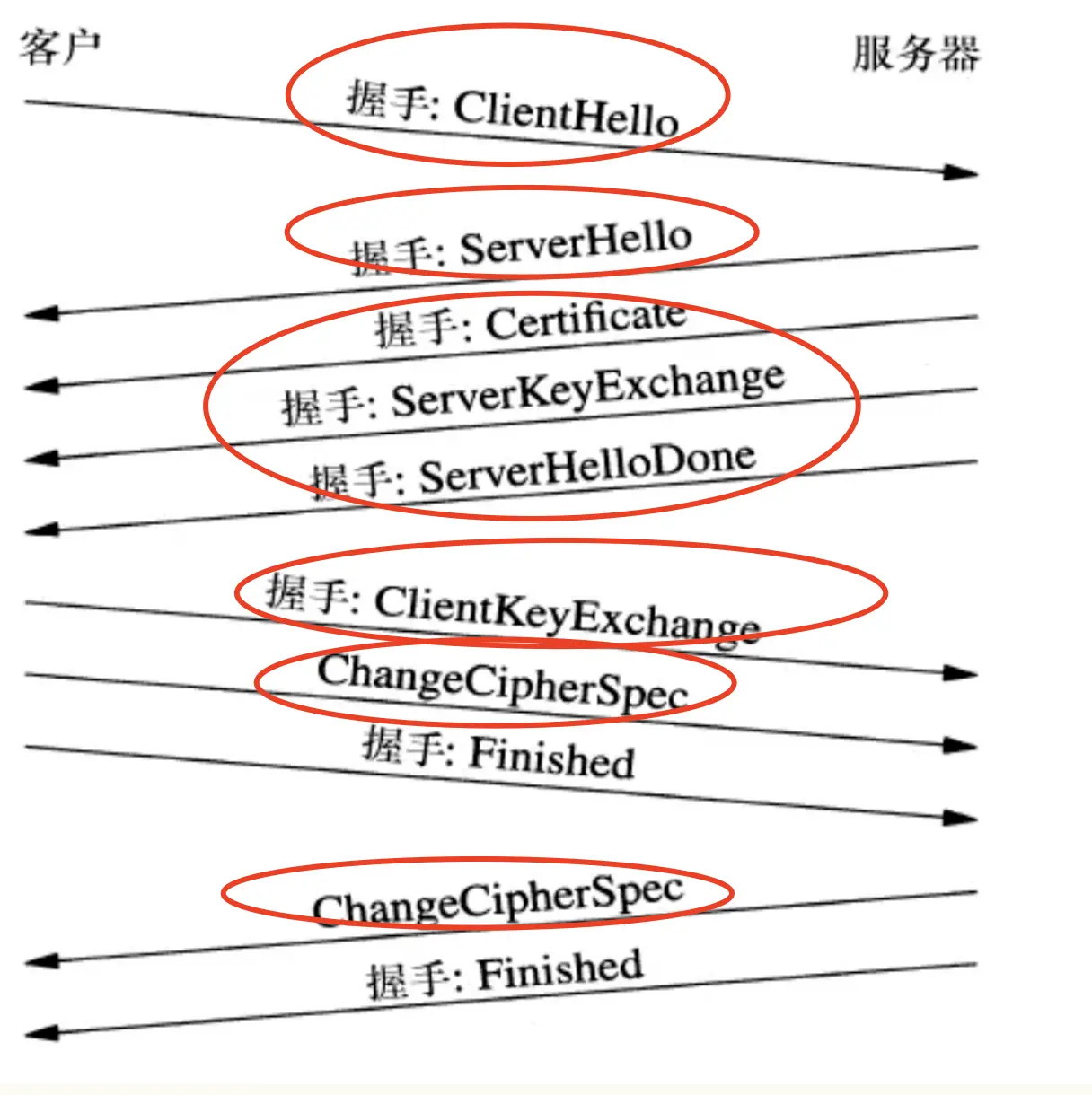 TLS认证过程