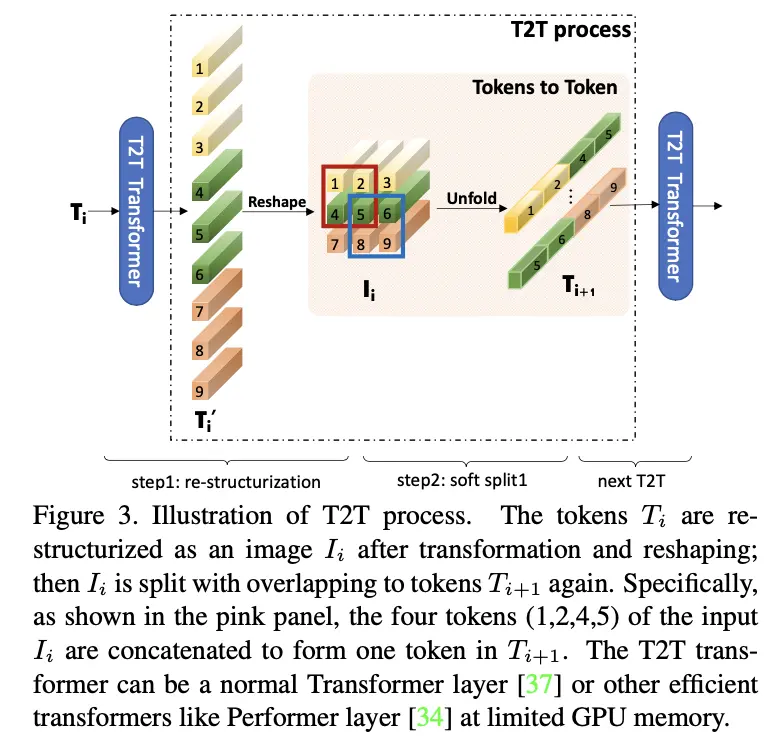 T2T-Process