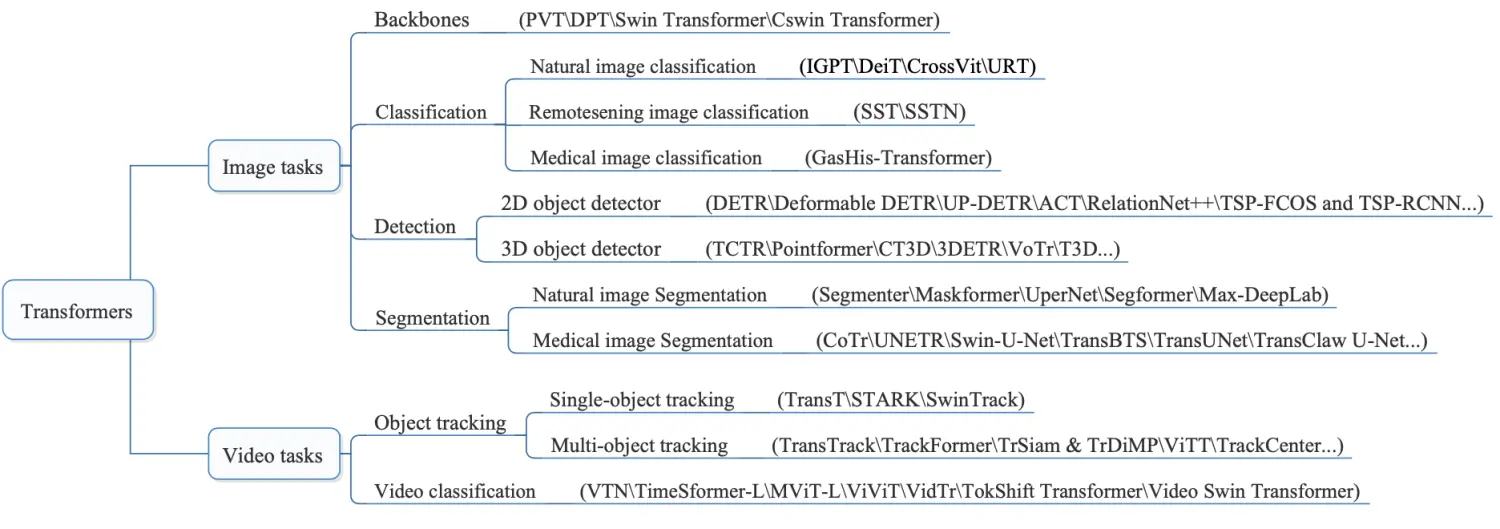 Transformer在CV中的应用的各种方法