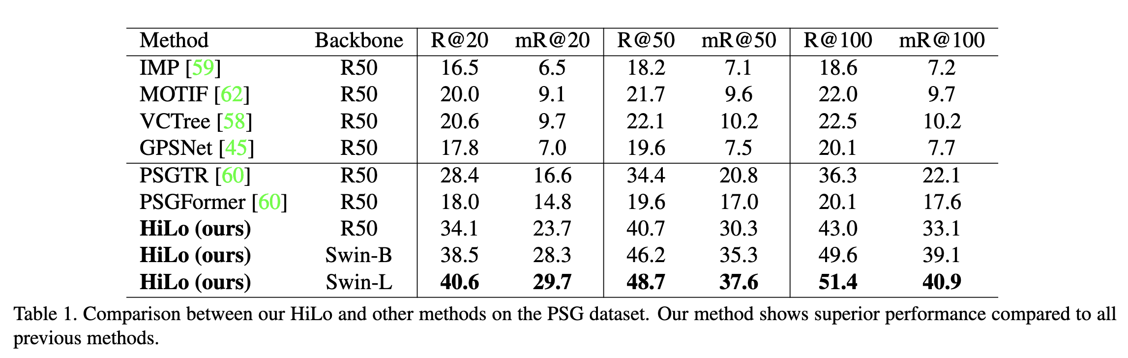 Comparison between our HiLo and other methods on the PSG dataset.