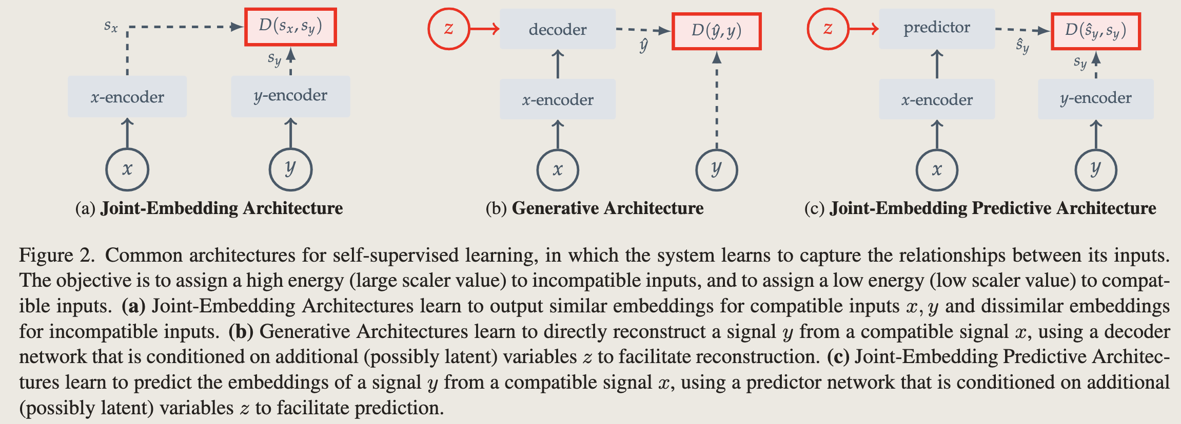 Common architectures for self-supervised learning