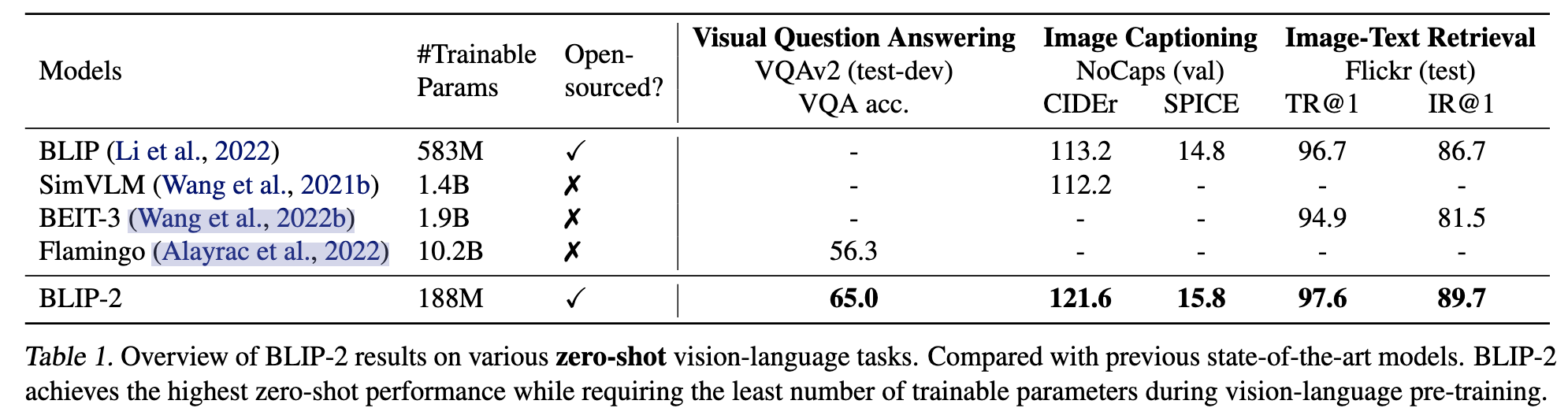BLIP-2 results on various zero-shot vision-language tasks