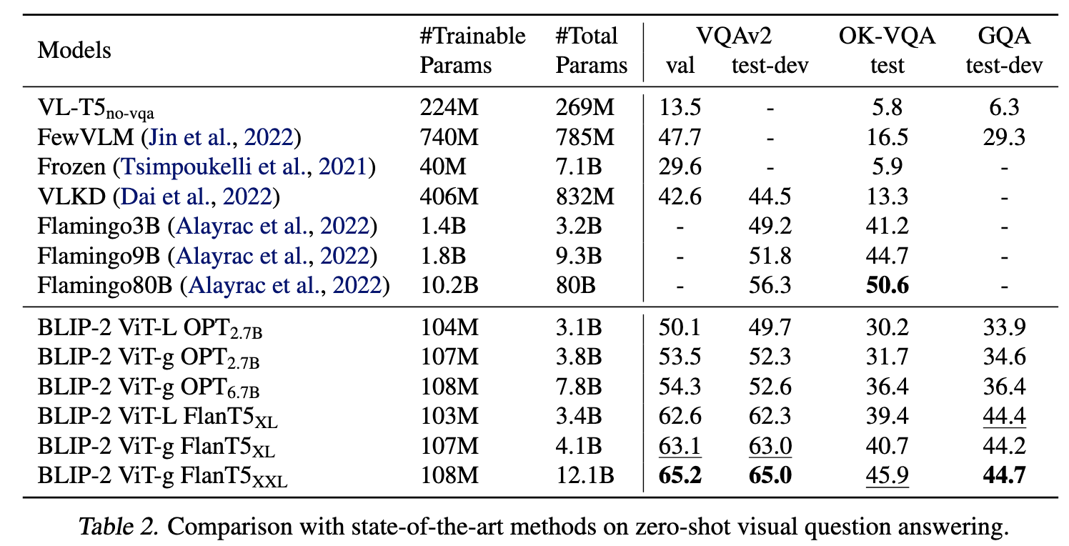 Comparison with state-of-the-art methods on zero-shot visual question answering