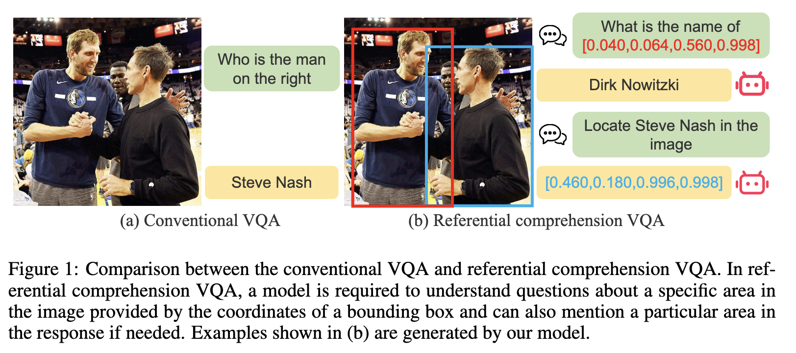 conventional VQA and referential comprehension VQA